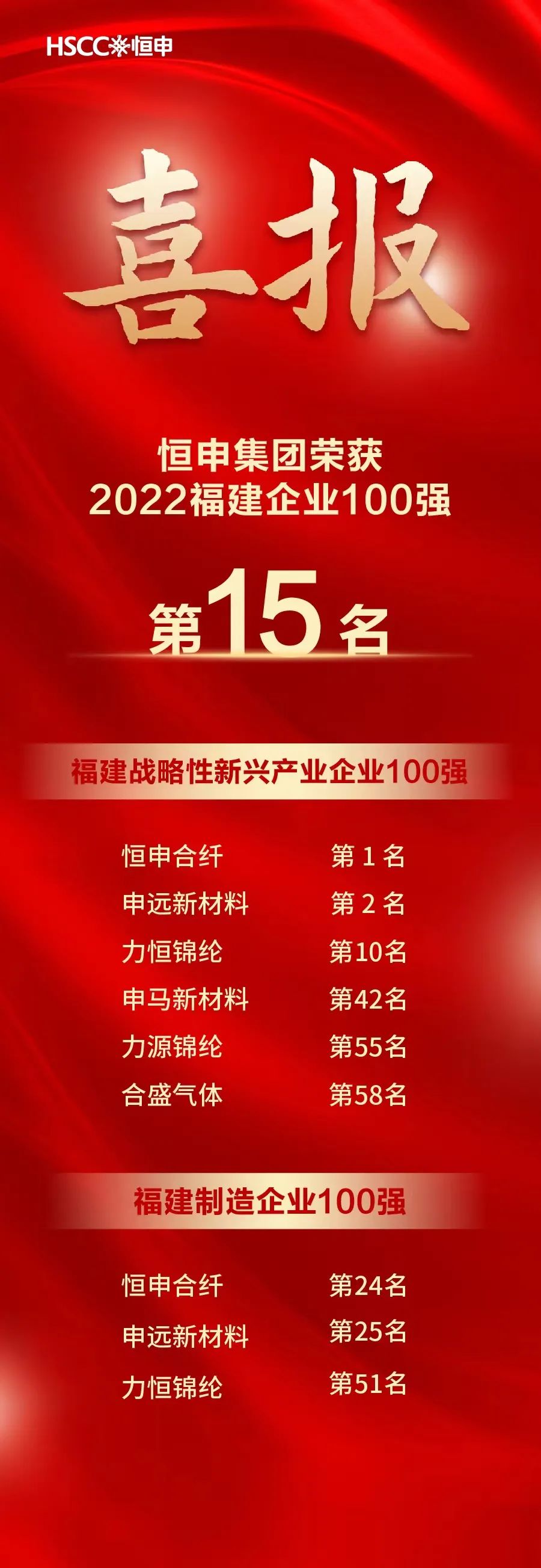 Highsun Group was Awarded the 15th Place of Top 100 Fujian Enterprises in 2022, And Many Of Its Subsidiaries Have Achieved Good Results